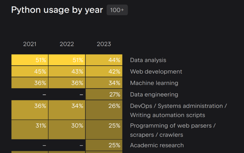 Python usage 2023