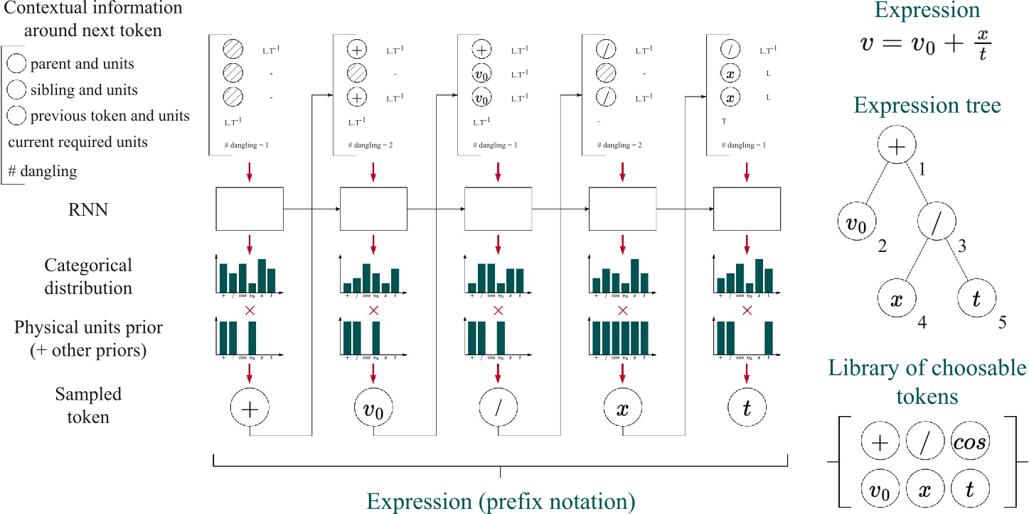 \Phi-SO architecture for symbolic regression