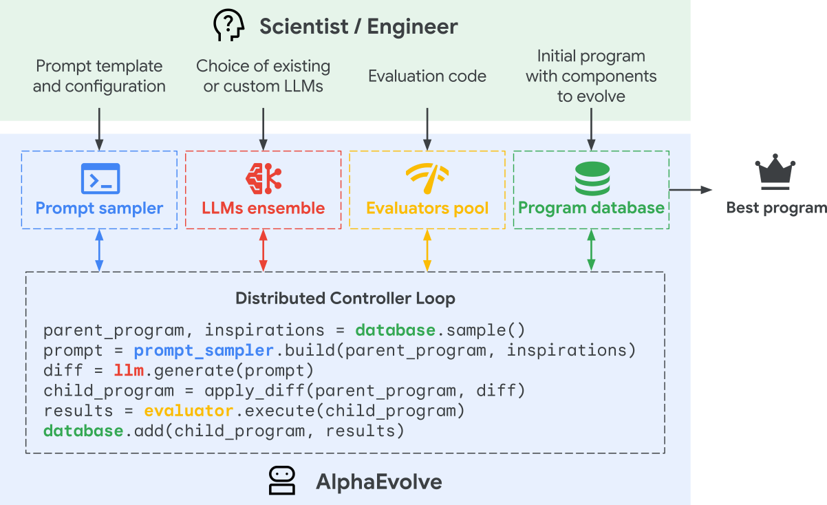 AlphaEvolve workflow