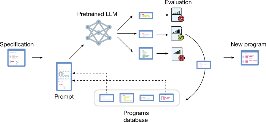 FunSearch workflow