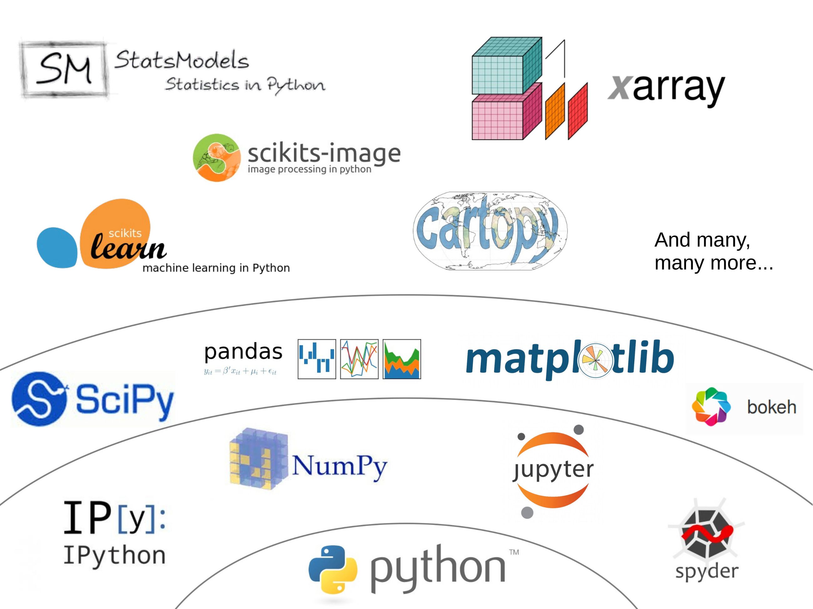 Scientific Python ecosystem