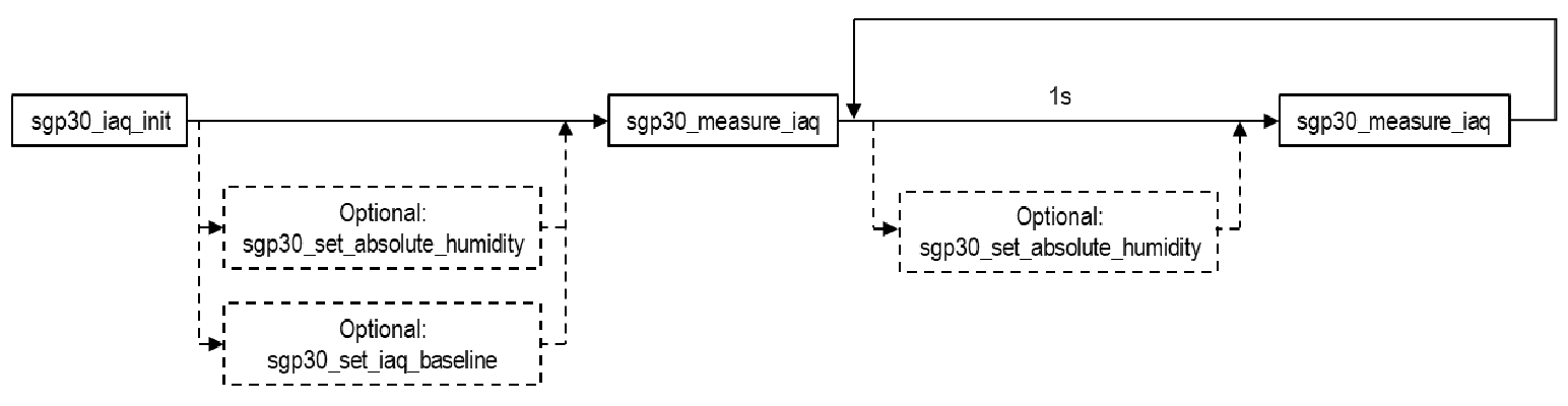 SGP30 measure process in light theme