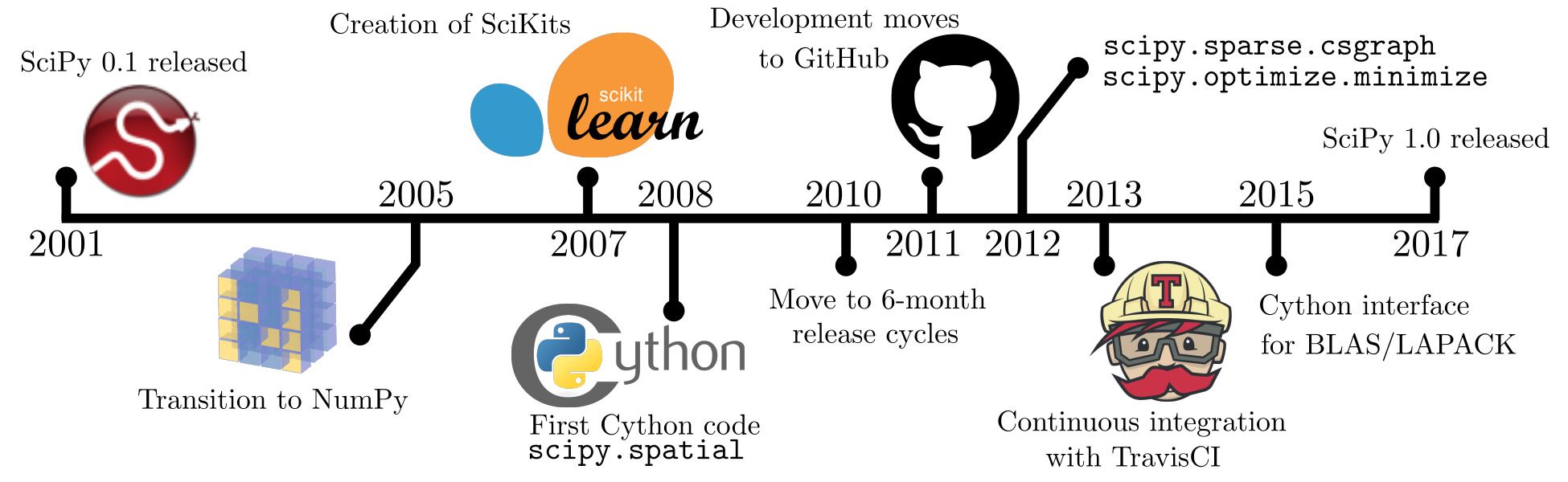 scipy-timeline