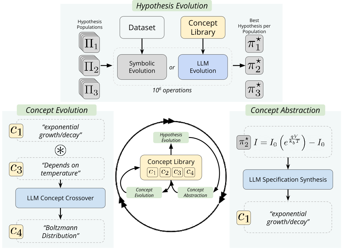 LaSR architecture for concept-guided symbolic regression